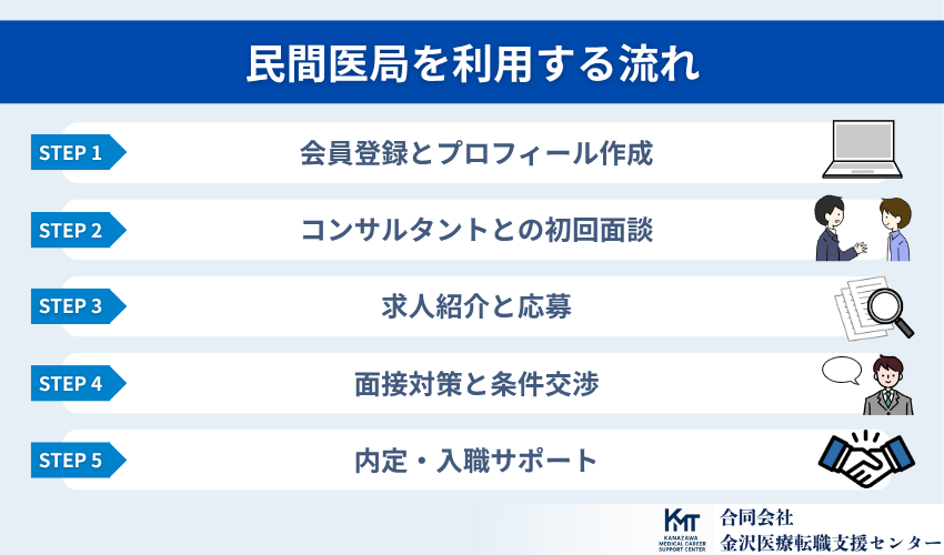 民間医局を利用する流れ